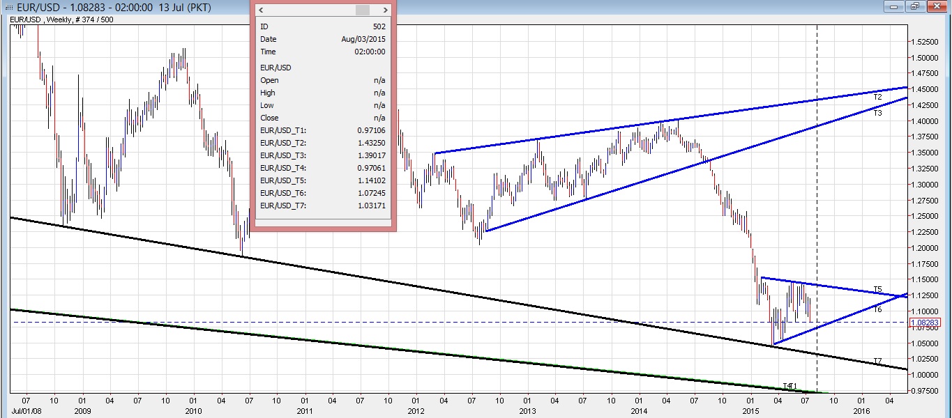 EUR/USD Weekly Chart