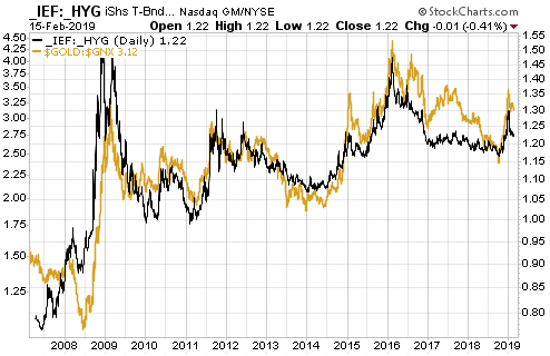 IEF:HYG vs Gold:GNX Daily Chart