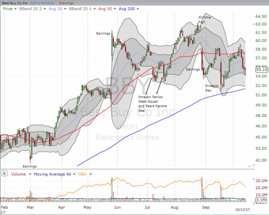 Best Buy continued its struggles with its 50DMA.