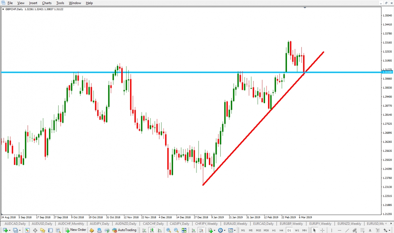 GBP/CHF Daily