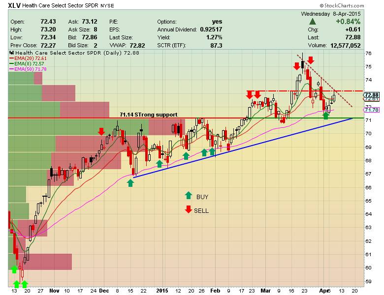 XLV Daily Chart