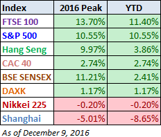 World Markets Performance YTD with Peak