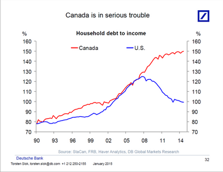 Canada Household Debt, US  vs. Canada