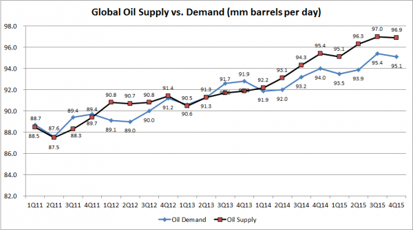 Global Oil Supply vs Demand