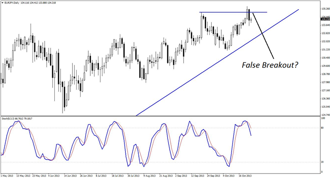 False Breakout On EUR/JPY Daily Chart 