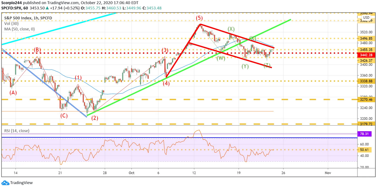 SPX 1 Hr Chart