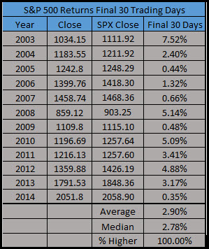 S&P 500 Returns, Final 30 Trading Days