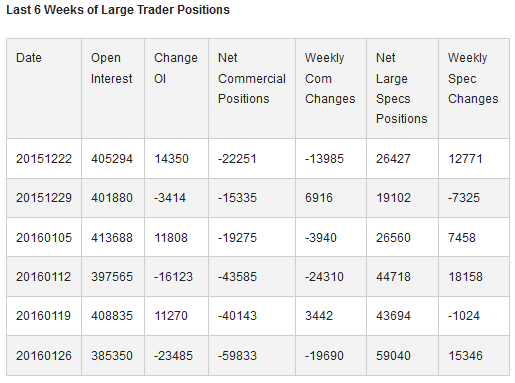 Last 6 Weeks of Large Trader Positions