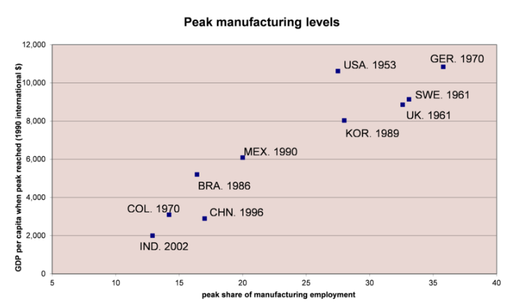 Global Peak Manufacturing Levels