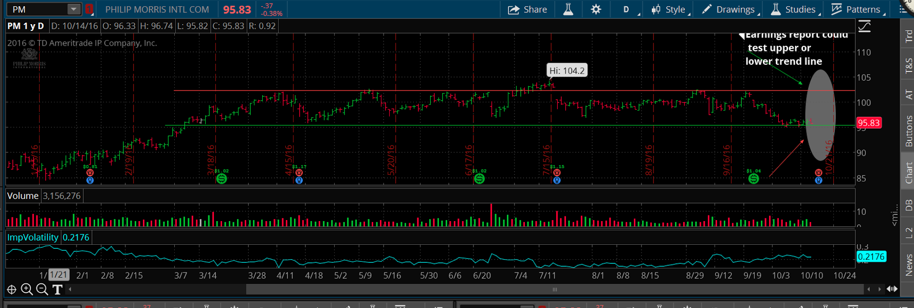 Philip Morris Stock