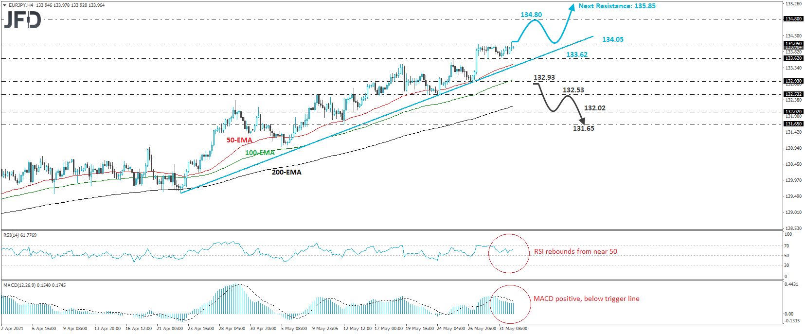 EURJPY 4-hour chart technical analysis