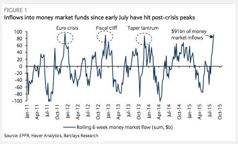 Money Market Inflows Chart