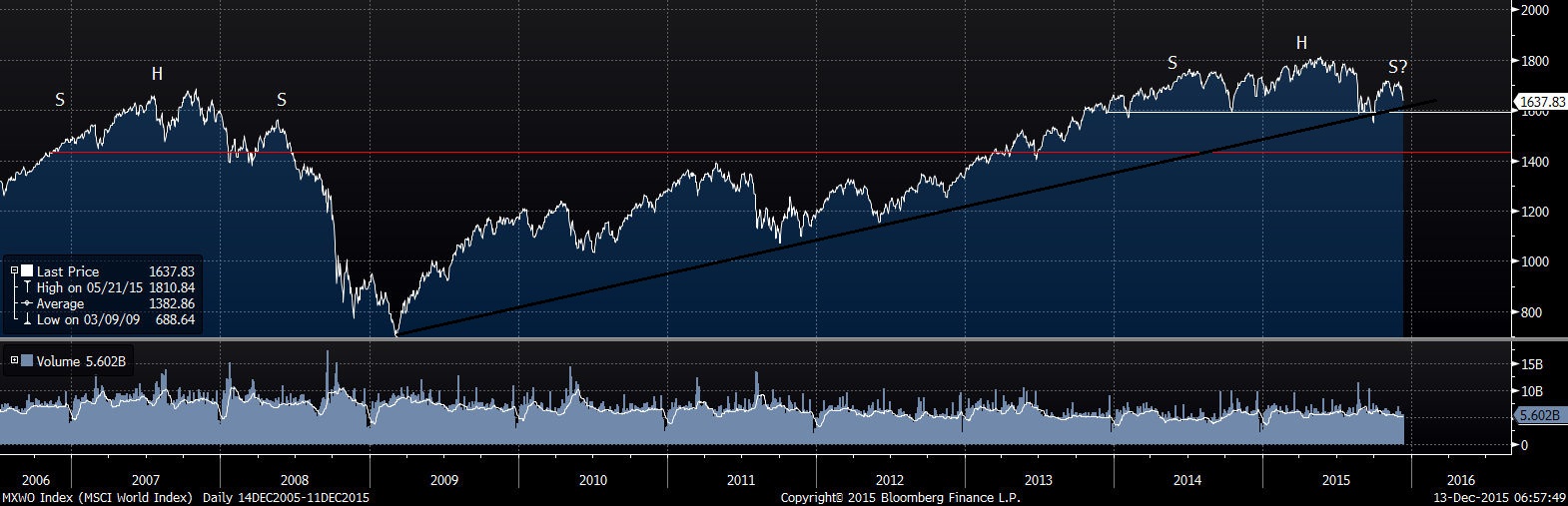 MSCI World Index Daily 2006-2015