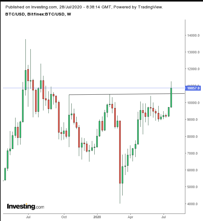 BTCUSD Weekly