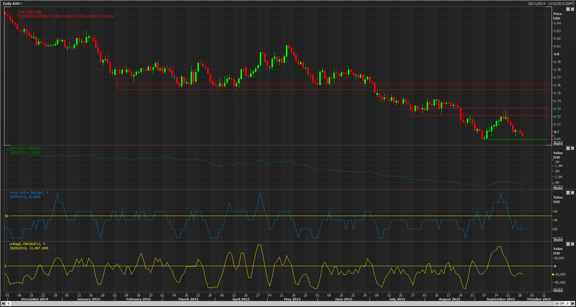 AUD/USD Daily Chart