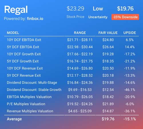 RGC Stock Stats