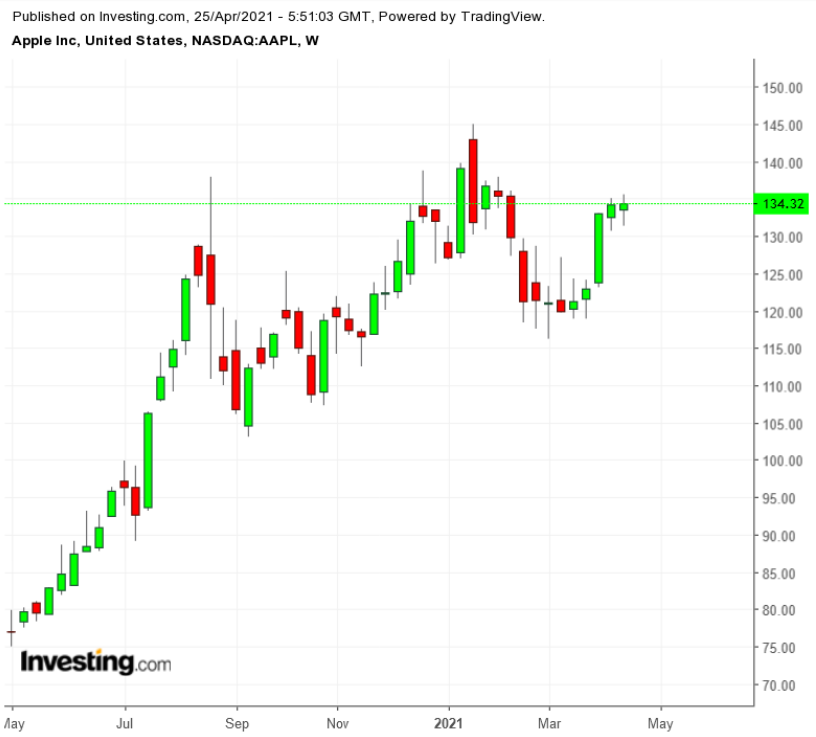 AAPL TTM hàng tuần