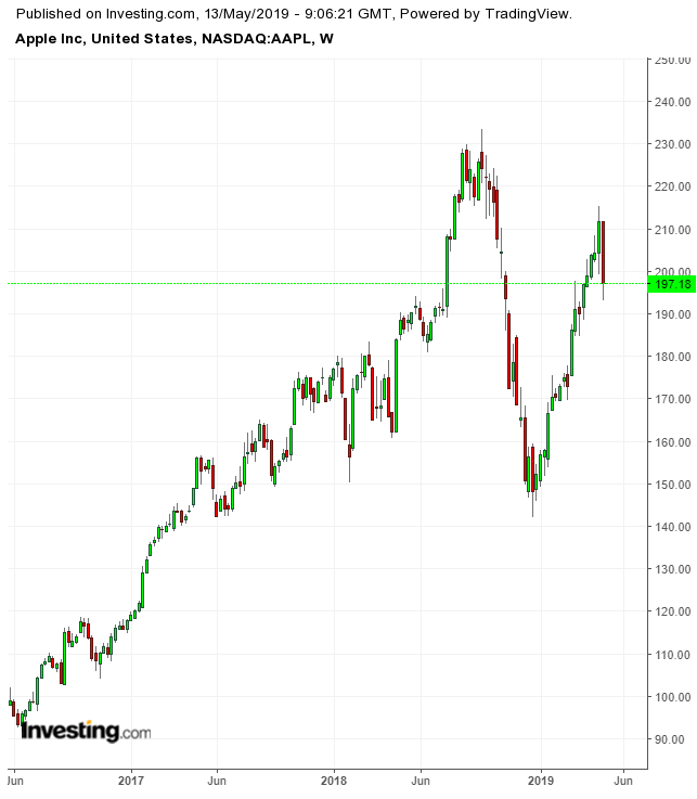 AAPL Weekly 2016-2019