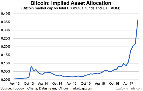 Bitcoin Implied Asset Allocation