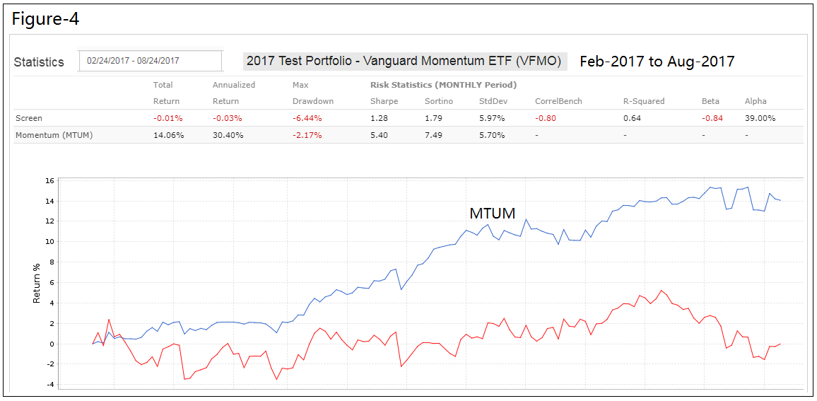 2017 Test Portfolio Venguard Monentum ETF VFMO