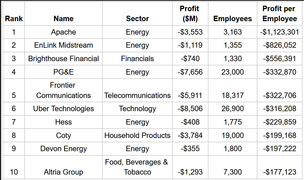 The Top Ten Companies Making The Biggest Losses Per Employee