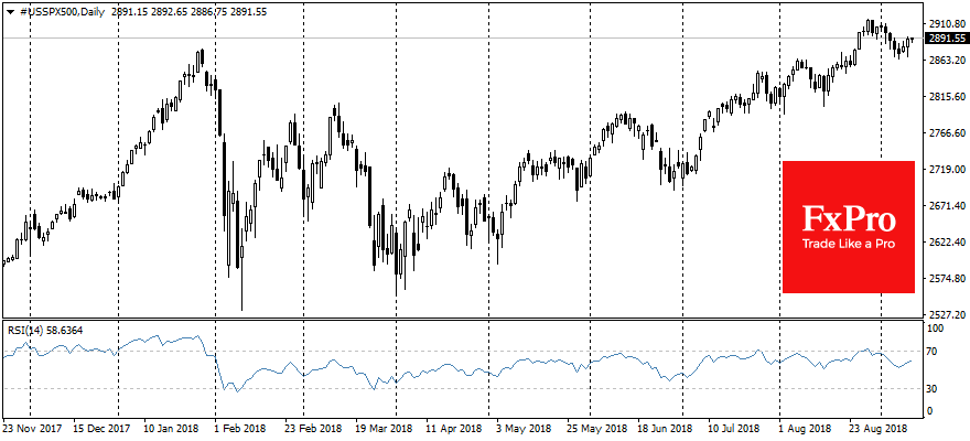 S&P 500, Daily