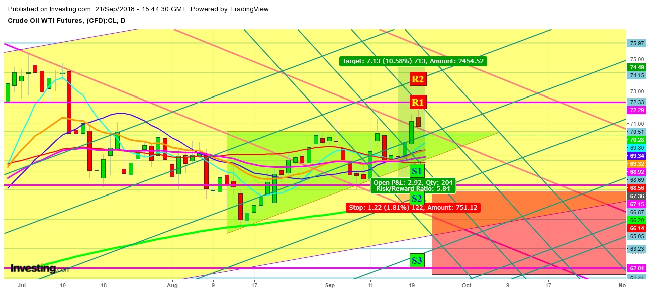 WTI Crude Oil Futures Daily Chart - Expected Trading Zones