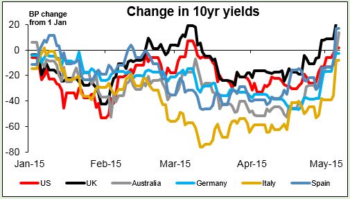 Change In 10-Year Yields