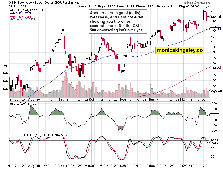 XLK Daily.