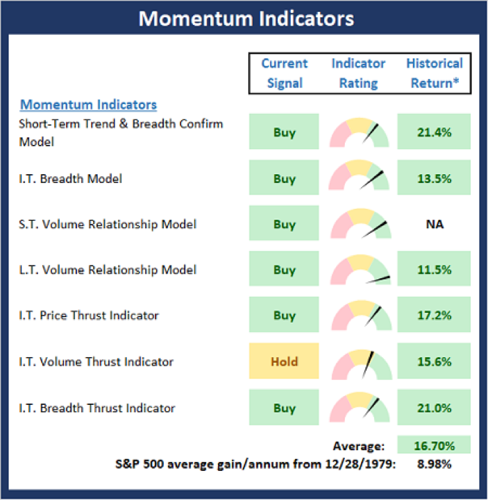 Momentum Indicators.