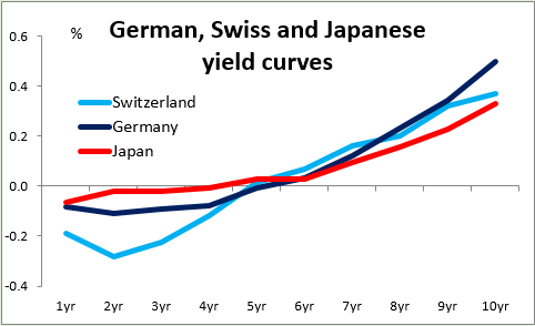 Comparison Chart Of German, Swiss, and Japanese Yield Curves