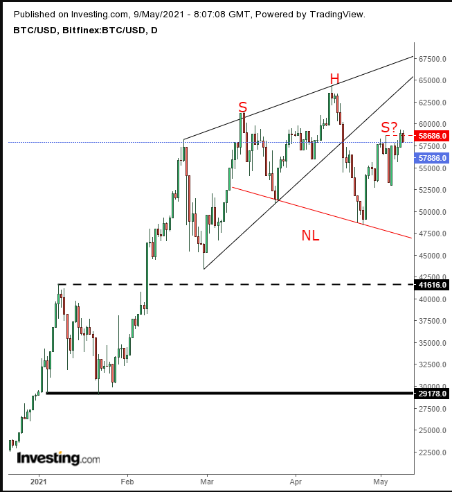 BTC/USD Daily