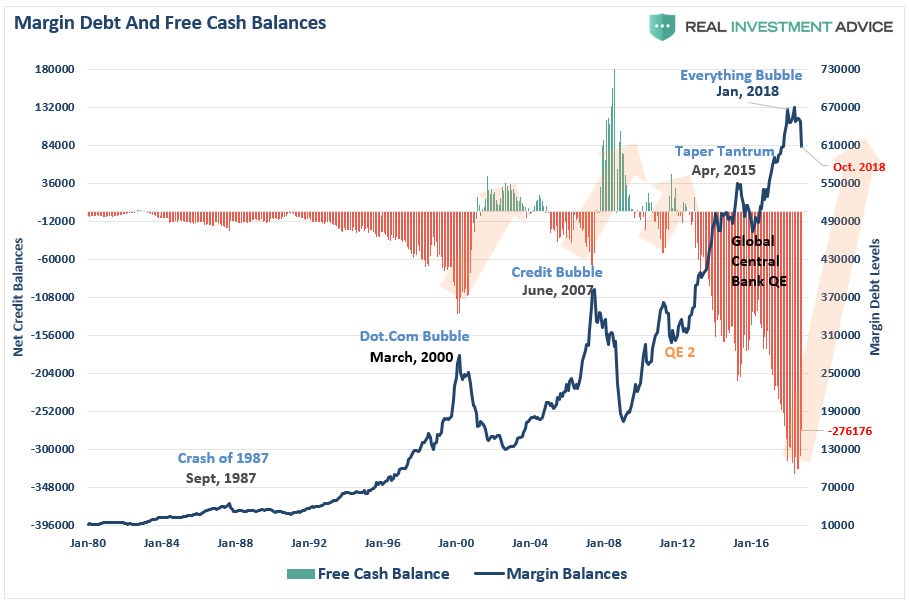 Margin Debt Acceleration Chart
