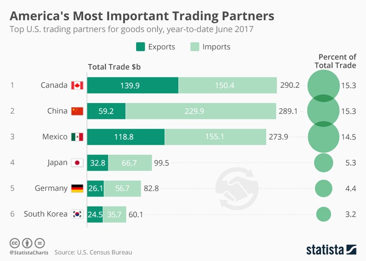 America’s Most Important Trading Partners. 