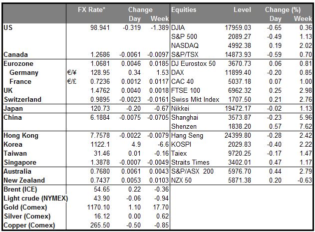 Markets Summary