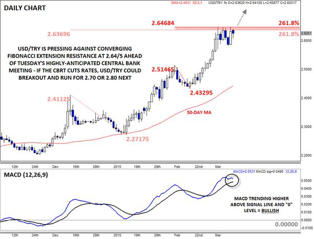 USD/TRY