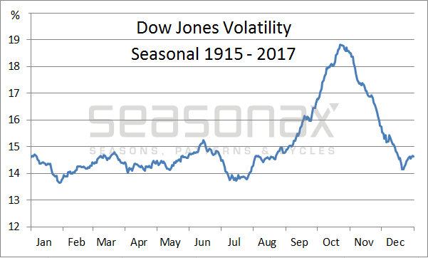 Dow Jones Seasonal Volatility