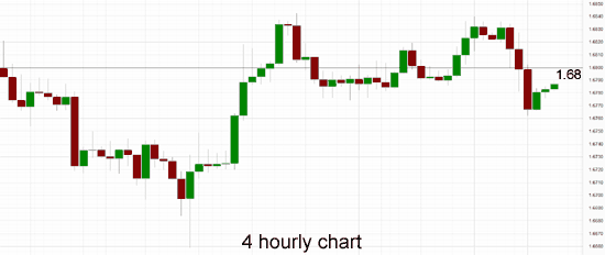 GBP/USD 4 Hourly Chart 