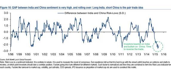 Difference Between India/China Investor Sentiment 1998-2015