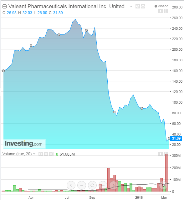 VRX Weekly YTD