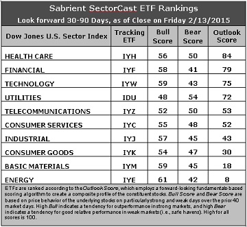 SectorCast ETF rankings Table
