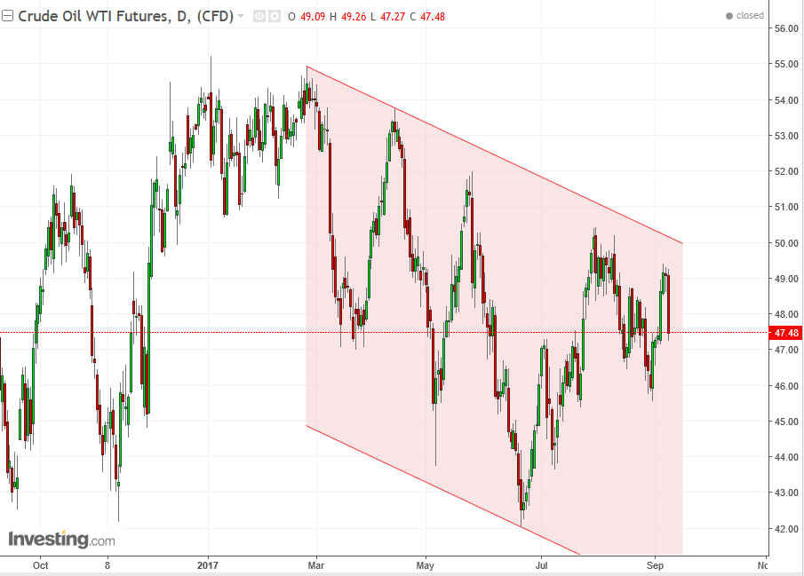 Crude Oil Daily