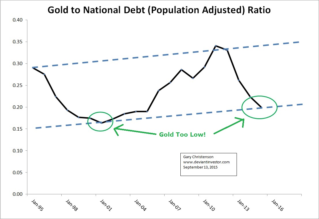 Adjusted Gold Vs. US Debt