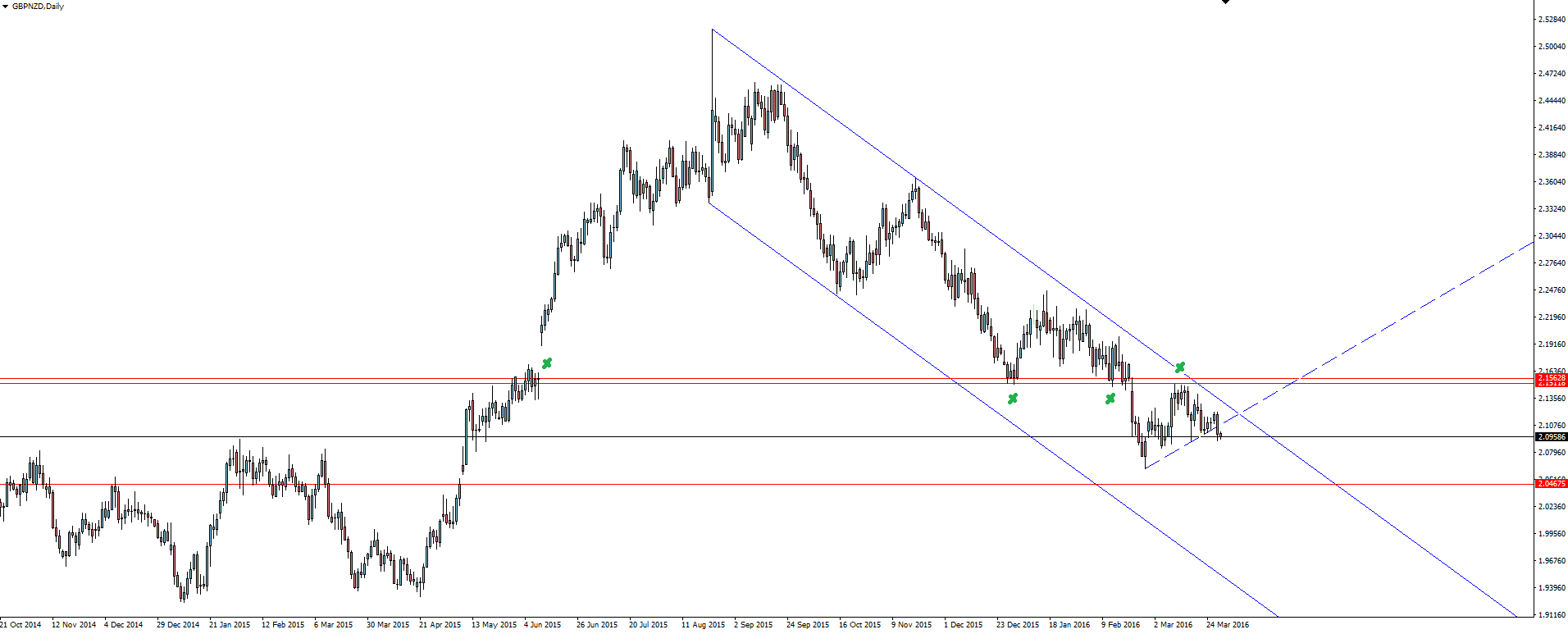 GBP/NZD Daily Chart