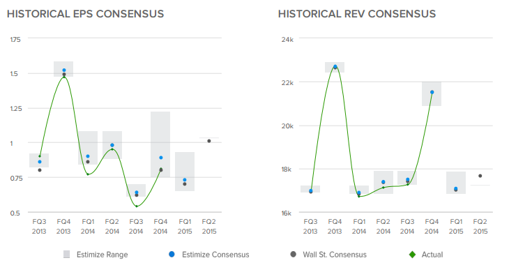 Historical EPS/Revenue Consensus