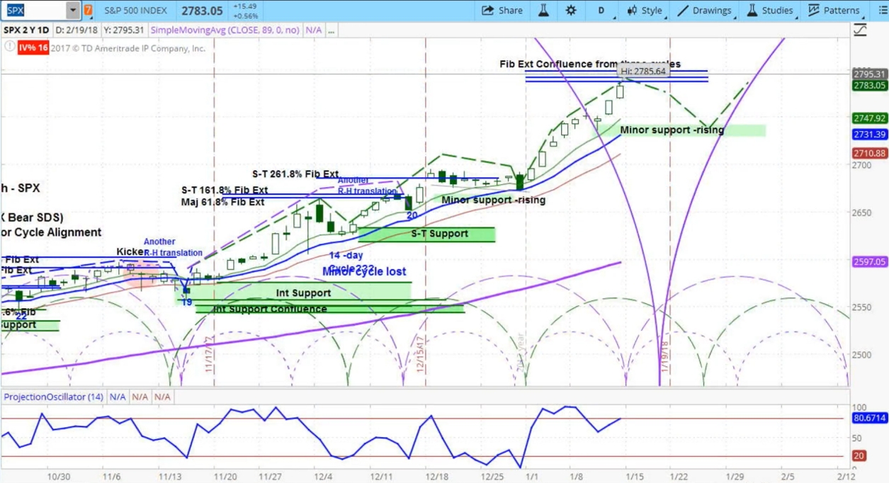 Daily chart for the S&P 500 (SPX)