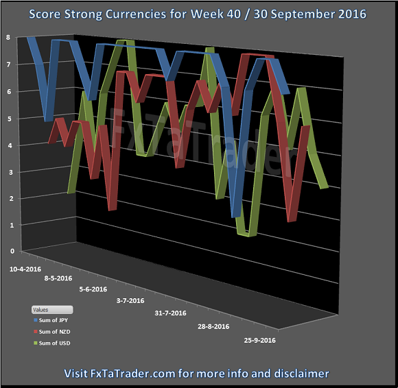 Score Strong Currencies Week 40 Chart