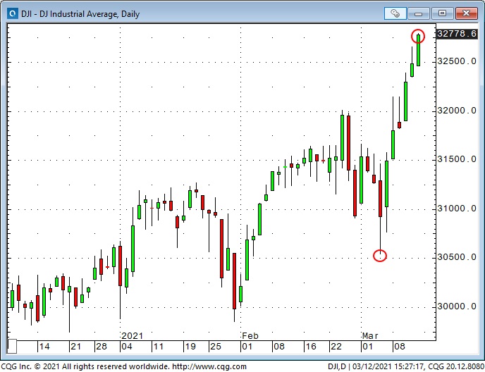 DJIA Daily Chart