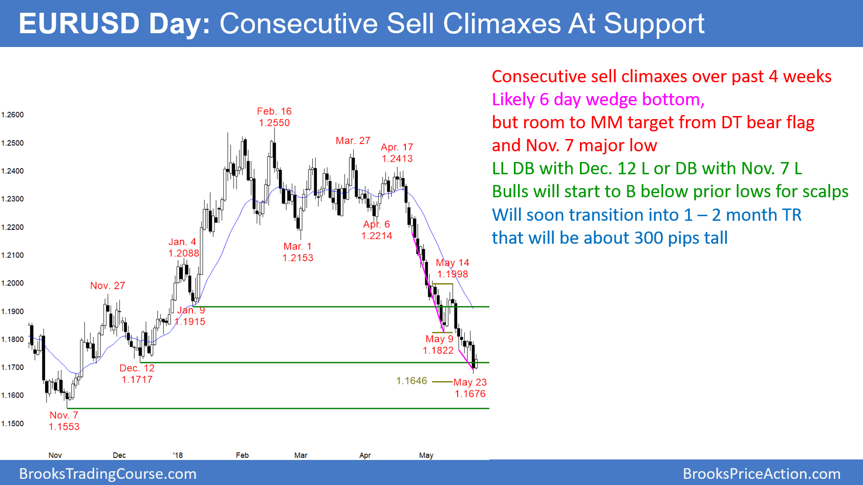 EURUSD Forex