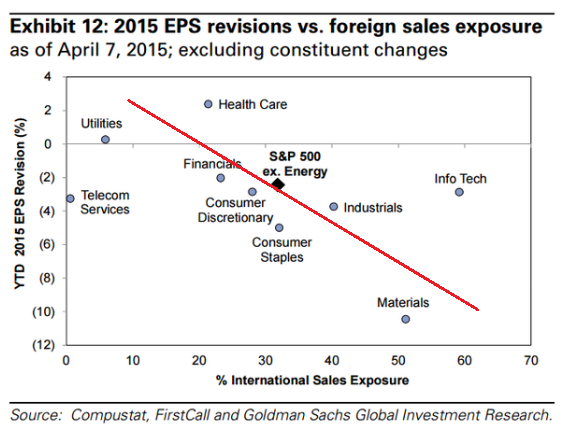 2015 EPS Revisions vs Foreign Sales Exposure